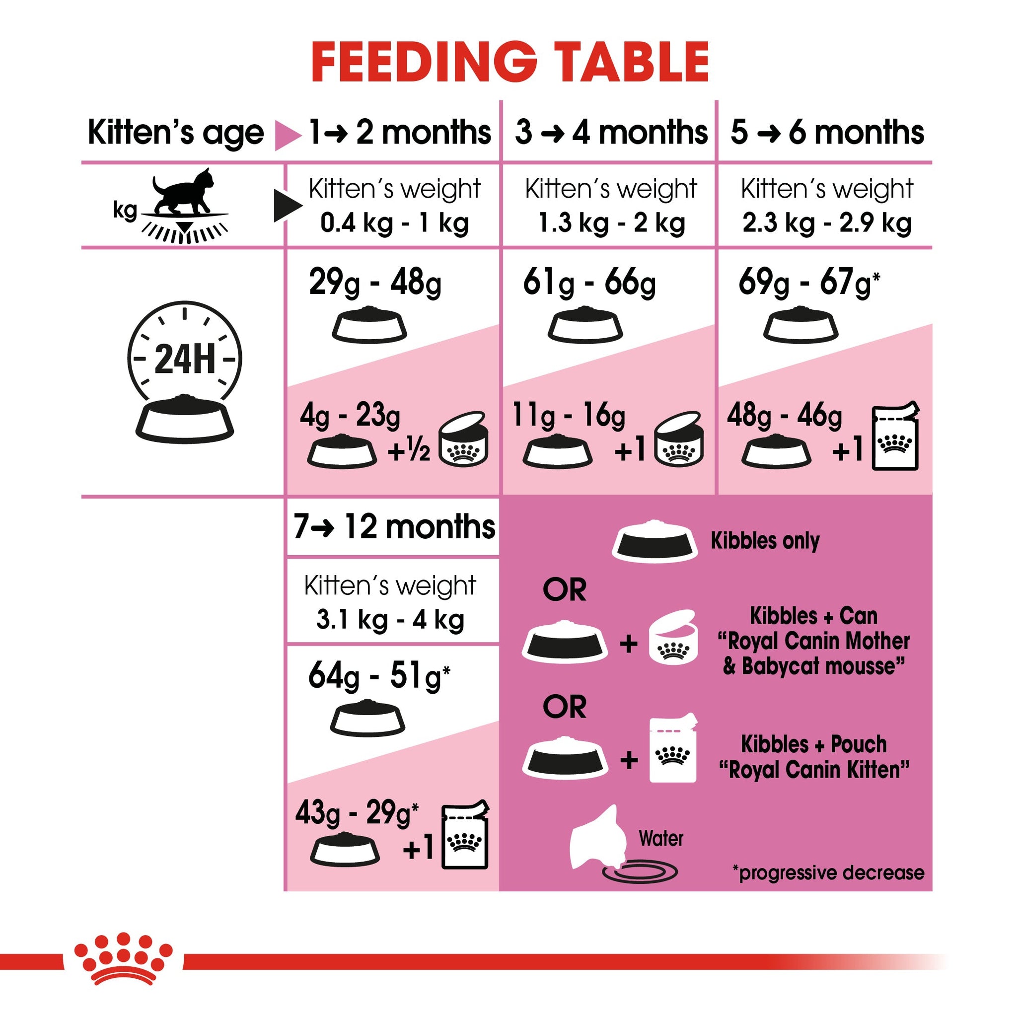 Royal Canin Feline Kitten 36 Pet Plus royal-canin-feline-kitten-36-pet-plus